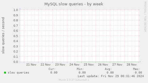 MySQL slow queries