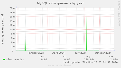 MySQL slow queries