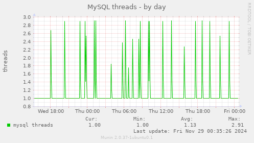 MySQL threads