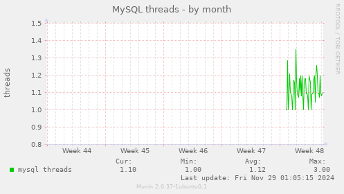 MySQL threads