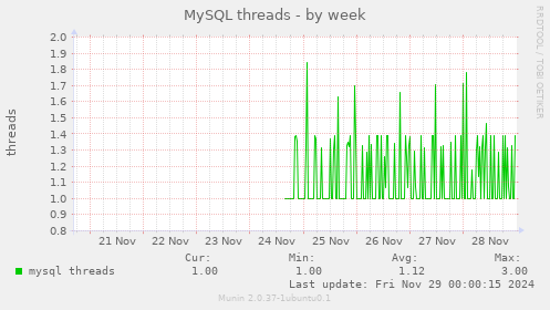 MySQL threads