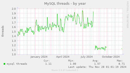 MySQL threads