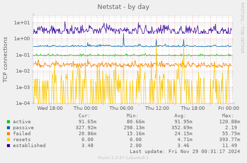 Netstat