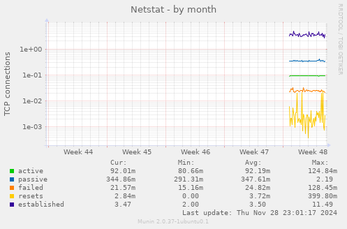 Netstat