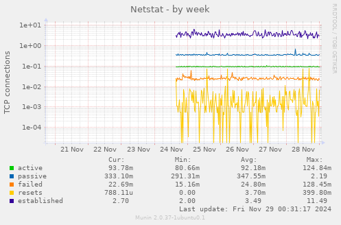 Netstat