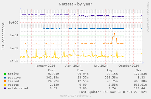 Netstat