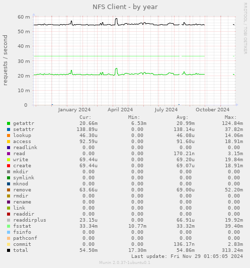 NFS Client