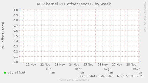 NTP kernel PLL offset (secs)