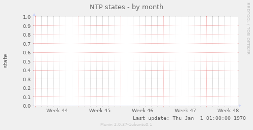 NTP states