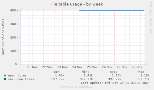 File table usage