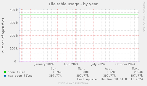 File table usage