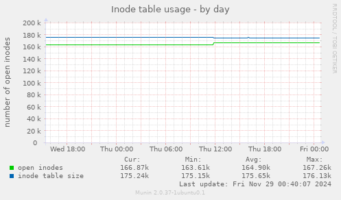 Inode table usage