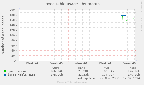 Inode table usage