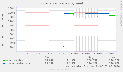 Inode table usage