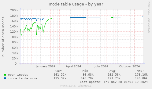 Inode table usage