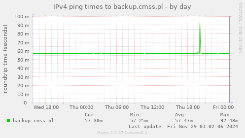 IPv4 ping times to backup.cmss.pl