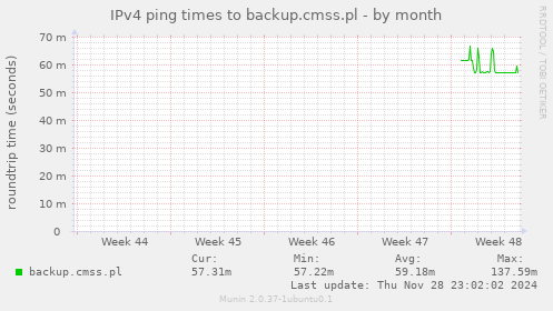 IPv4 ping times to backup.cmss.pl