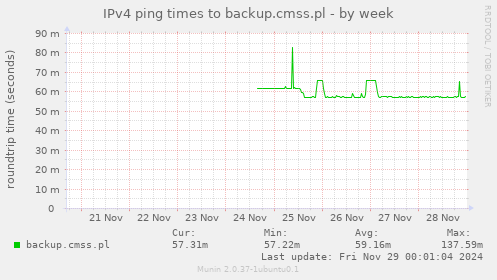 IPv4 ping times to backup.cmss.pl