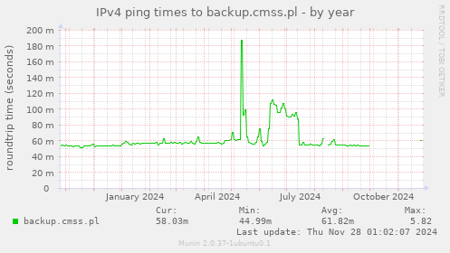 IPv4 ping times to backup.cmss.pl