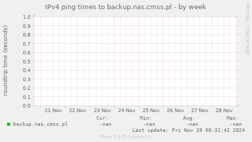 IPv4 ping times to backup.nas.cmss.pl