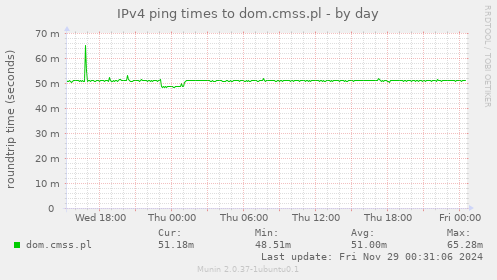 IPv4 ping times to dom.cmss.pl