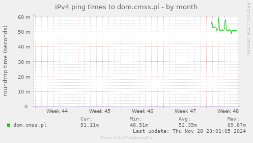 IPv4 ping times to dom.cmss.pl