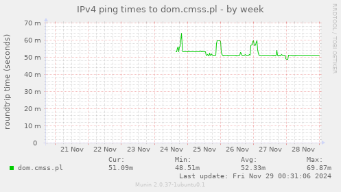 IPv4 ping times to dom.cmss.pl