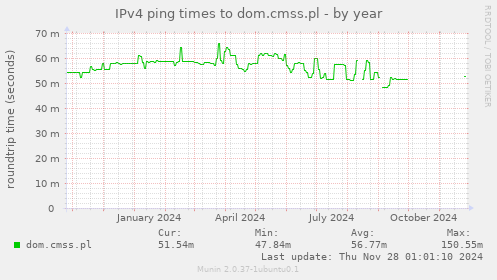 IPv4 ping times to dom.cmss.pl