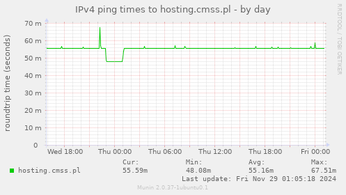 IPv4 ping times to hosting.cmss.pl