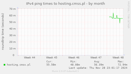 IPv4 ping times to hosting.cmss.pl