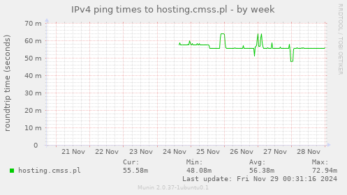 IPv4 ping times to hosting.cmss.pl