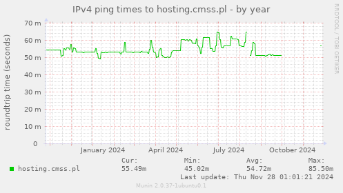 IPv4 ping times to hosting.cmss.pl