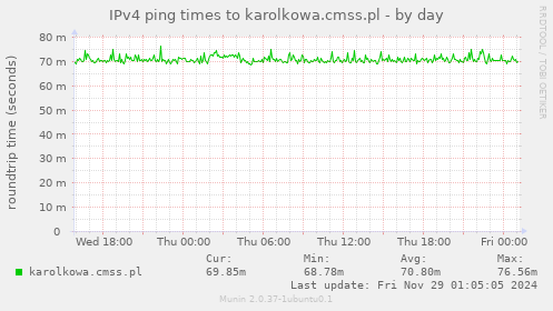 IPv4 ping times to karolkowa.cmss.pl