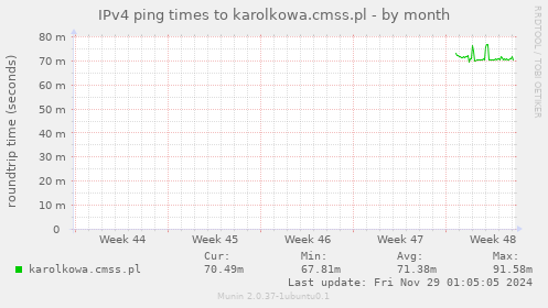 IPv4 ping times to karolkowa.cmss.pl