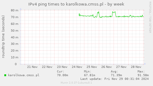 IPv4 ping times to karolkowa.cmss.pl