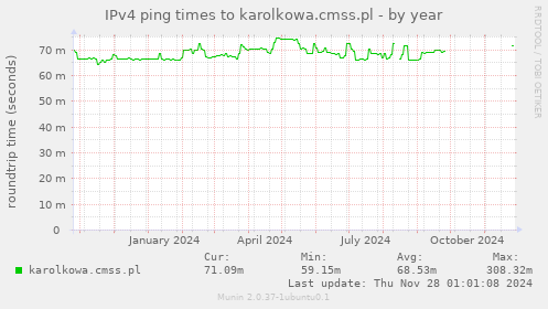 IPv4 ping times to karolkowa.cmss.pl