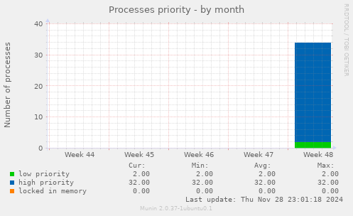 Processes priority