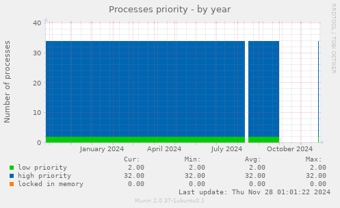 Processes priority