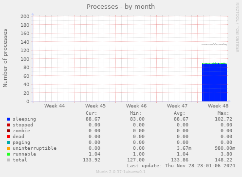 Processes