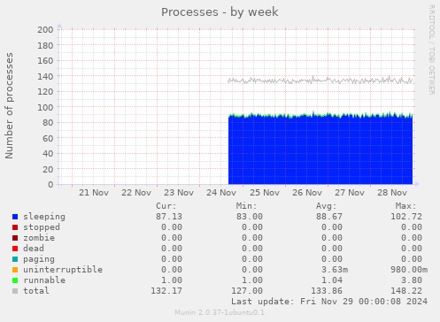 Processes