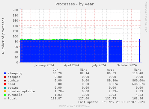 Processes