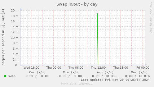 Swap in/out