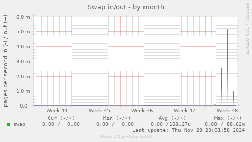 Swap in/out