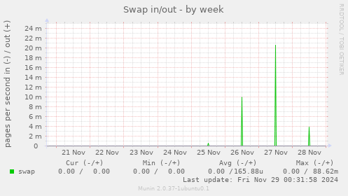 Swap in/out