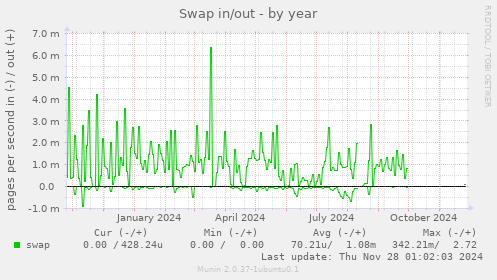 Swap in/out