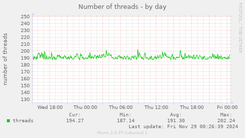 Number of threads