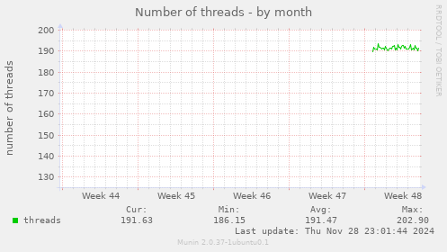 Number of threads