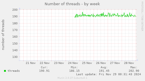 Number of threads