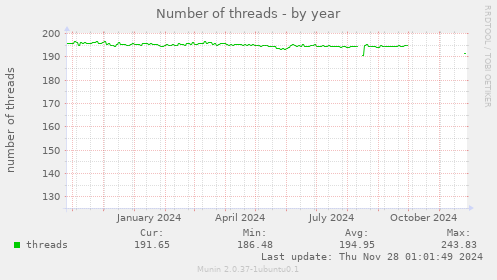 Number of threads