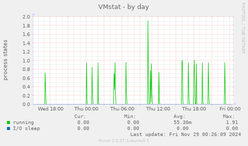 VMstat